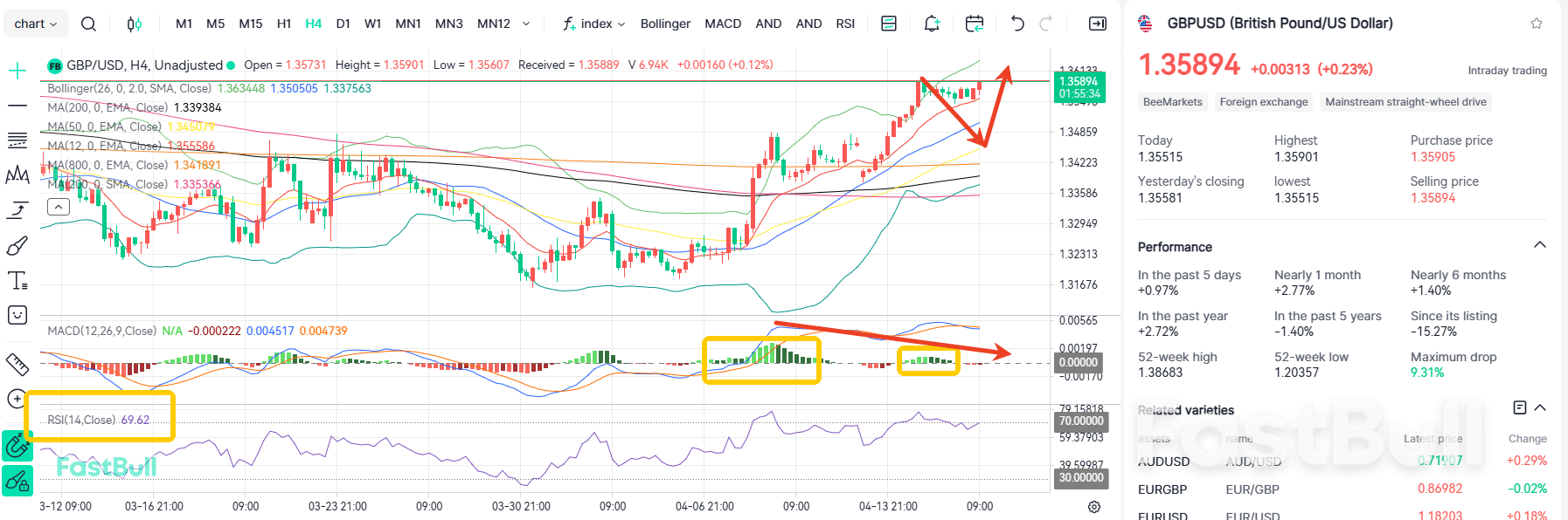 Economic Data Revised Downwards! GBP/USD Under Pressure at 1.36_1