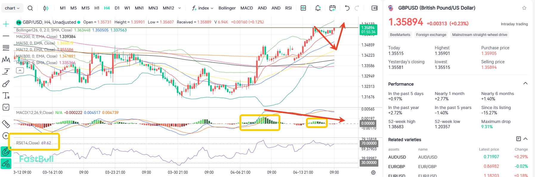 Economic Data Revised Downwards! GBP/USD Under Pressure at 1.36_1