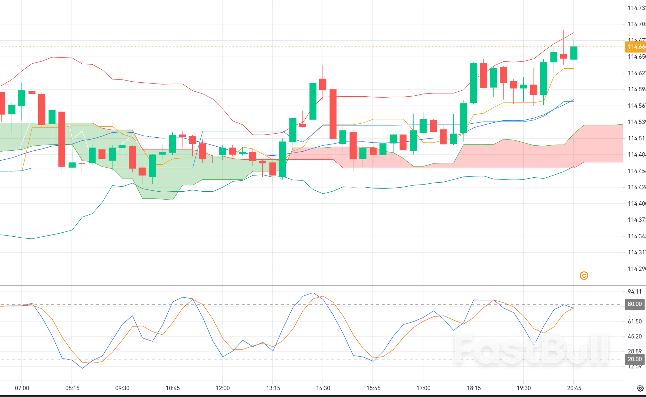 CADJPY Compression Before Breakdown: 114.7 Rejection Signals Short Continuation Lower_1