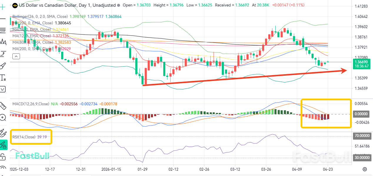 การแยกตัวออกจากน้ำมัน? สัญญาณขาขึ้นสำหรับ USD/CAD_1