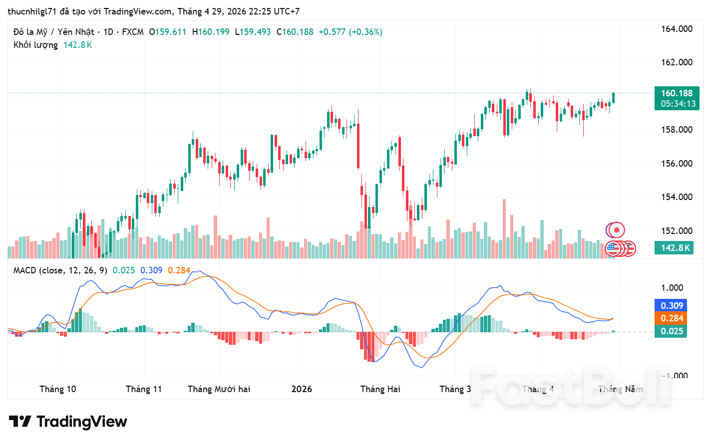 USD Hồi Phục Tạo Áp Lực Lên JPY_1