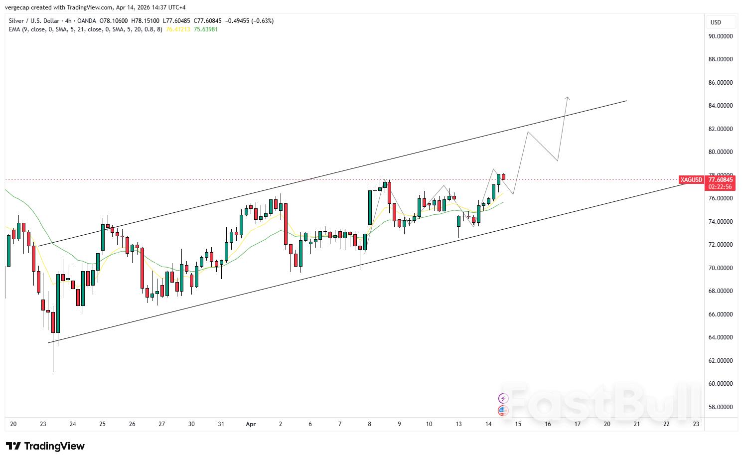 은 가격, 78달러 돌파 - 상승 채널, 추가 상승 가능성 시사_1 은 가격, 78달러 돌파 - 상승 채널, 추가 상승 가능성 시사_1