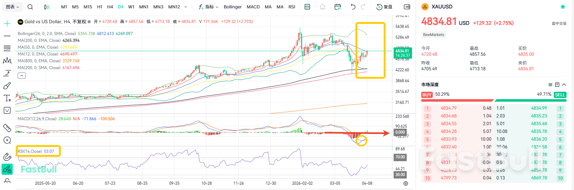 Ceasefire Declared! Gold Set to Hit 4,900_2