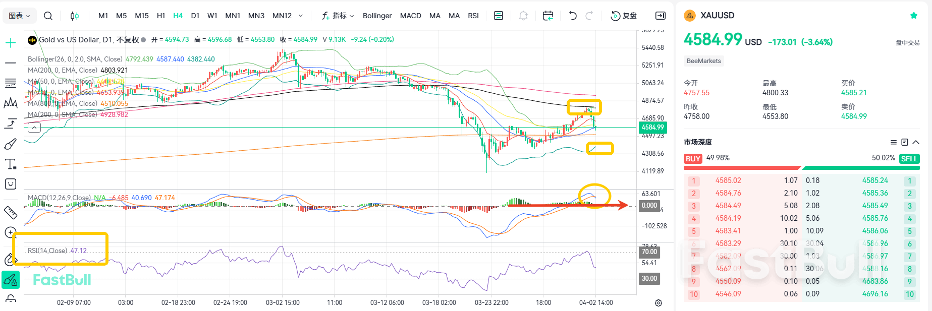 The Battle Rages on! Gold Begins a Second Test of Its Lows_1