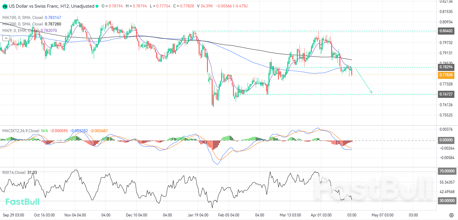 โมเมนตัมขาลงมีแนวโน้มที่จะขยายตัวไปสู่แนวรับหลัก_1