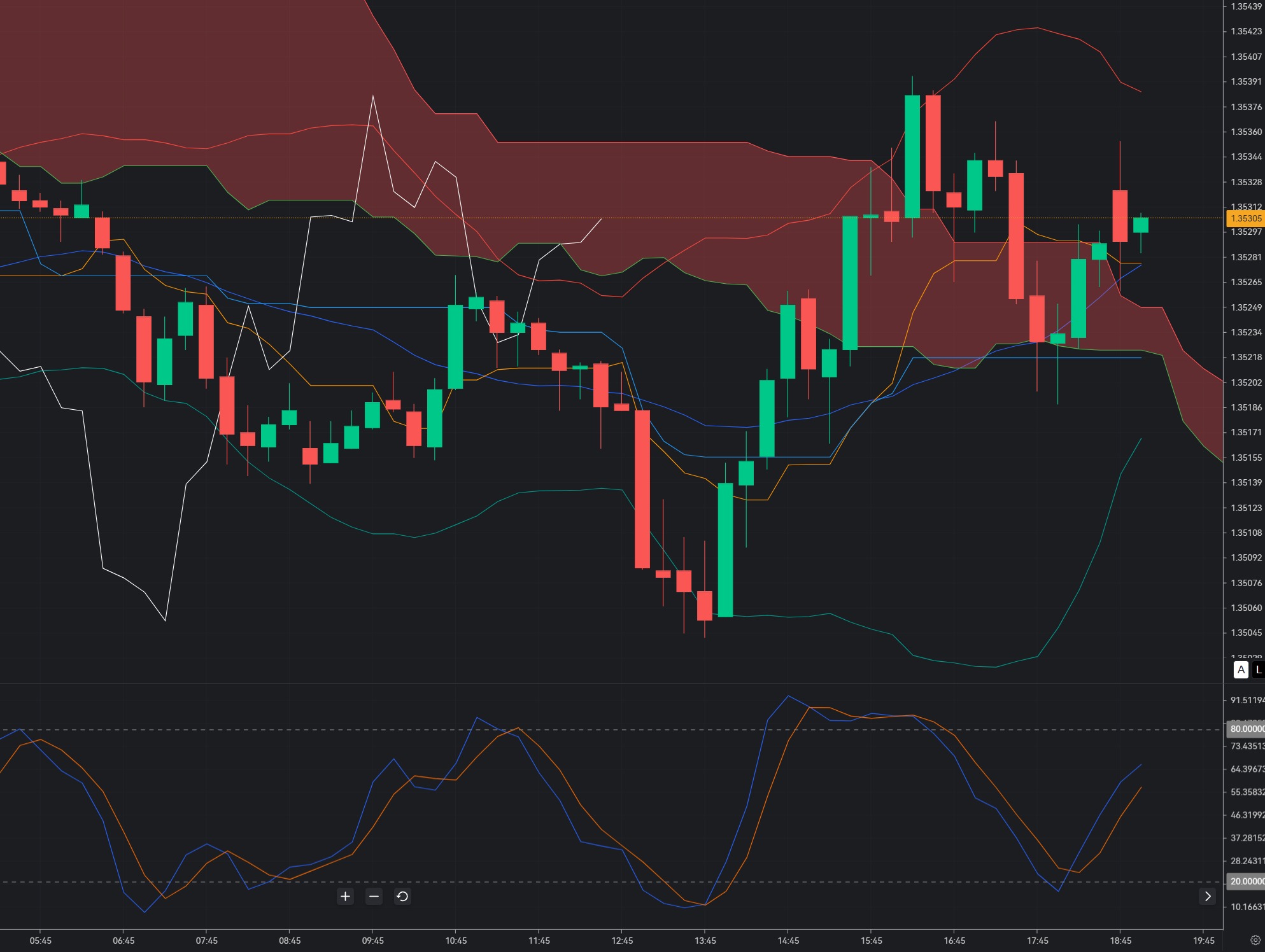 GBPUSD Rejection at 1.35: Exhaustion After Rally or Setup for Deeper Correction?_1