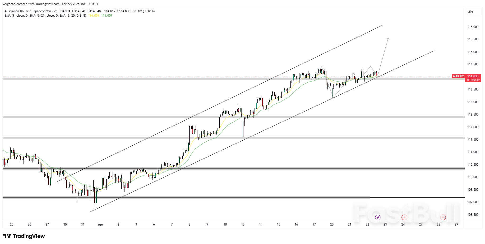 AUD/JPY ทรงตัวเหนือ 114.00 เนื่องจากโครงสร้างช่องทางขาขึ้นยังคงหนุนตลาดกระทิงท่ามกลางความเชื่อมั่นในตลาดฮอร์มุซ_1