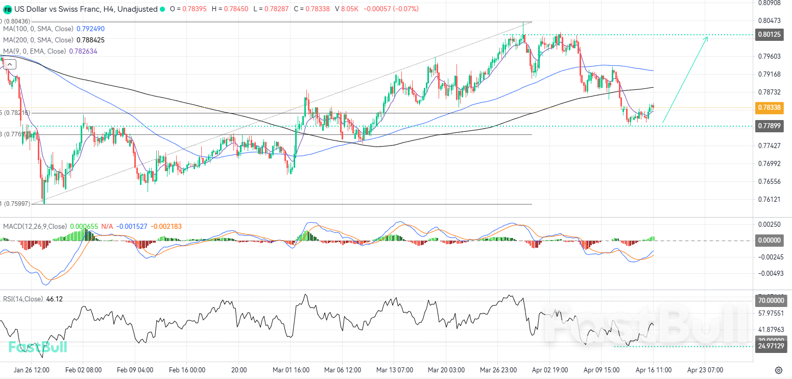 Strategic Retracement to Key Fibonacci Zone May Catalyze Bullish Resurgence_1
