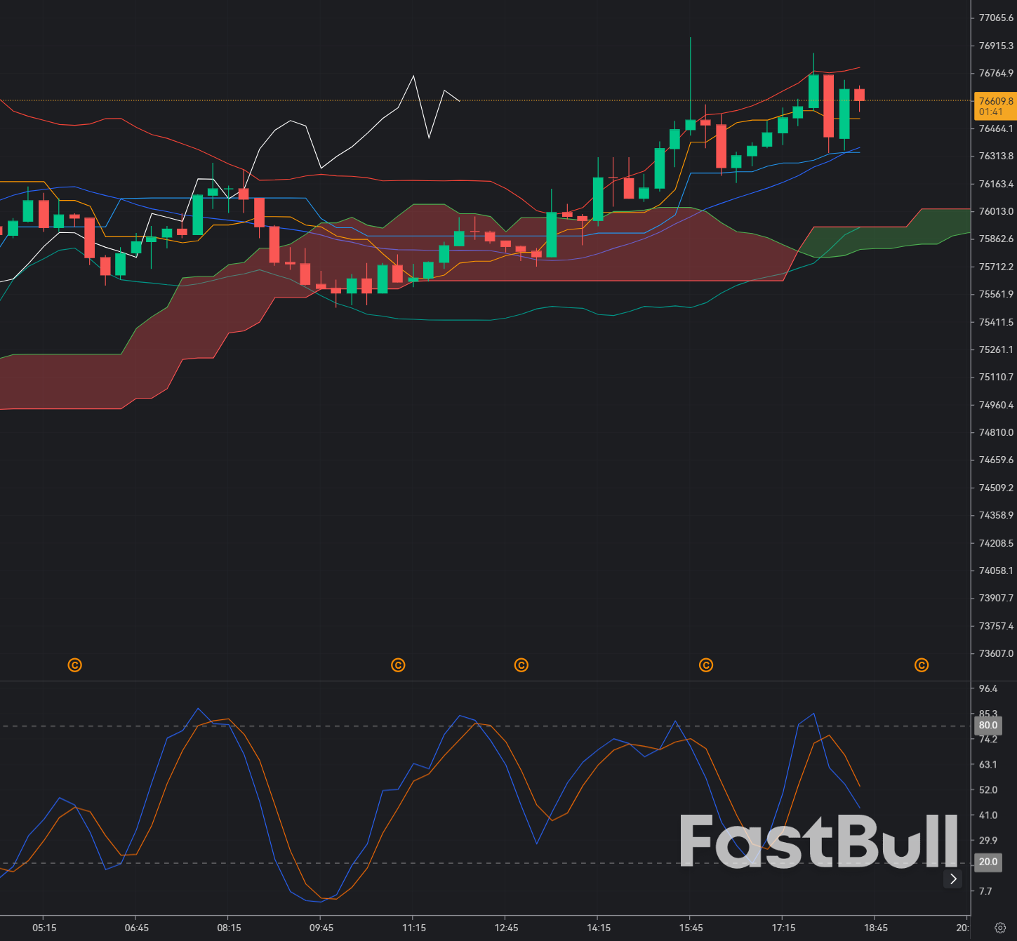 Bitcoin Rejection at 76.5K: Smart Money Distribution or Breakout Trap?_1