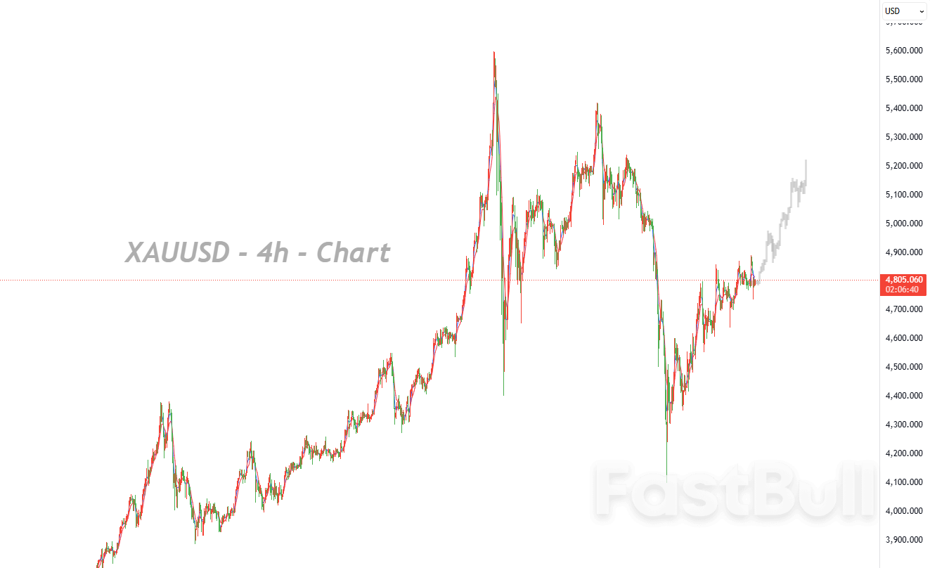 市場樂觀預期降溫，金價短線承壓回落，中期升勢未改_1