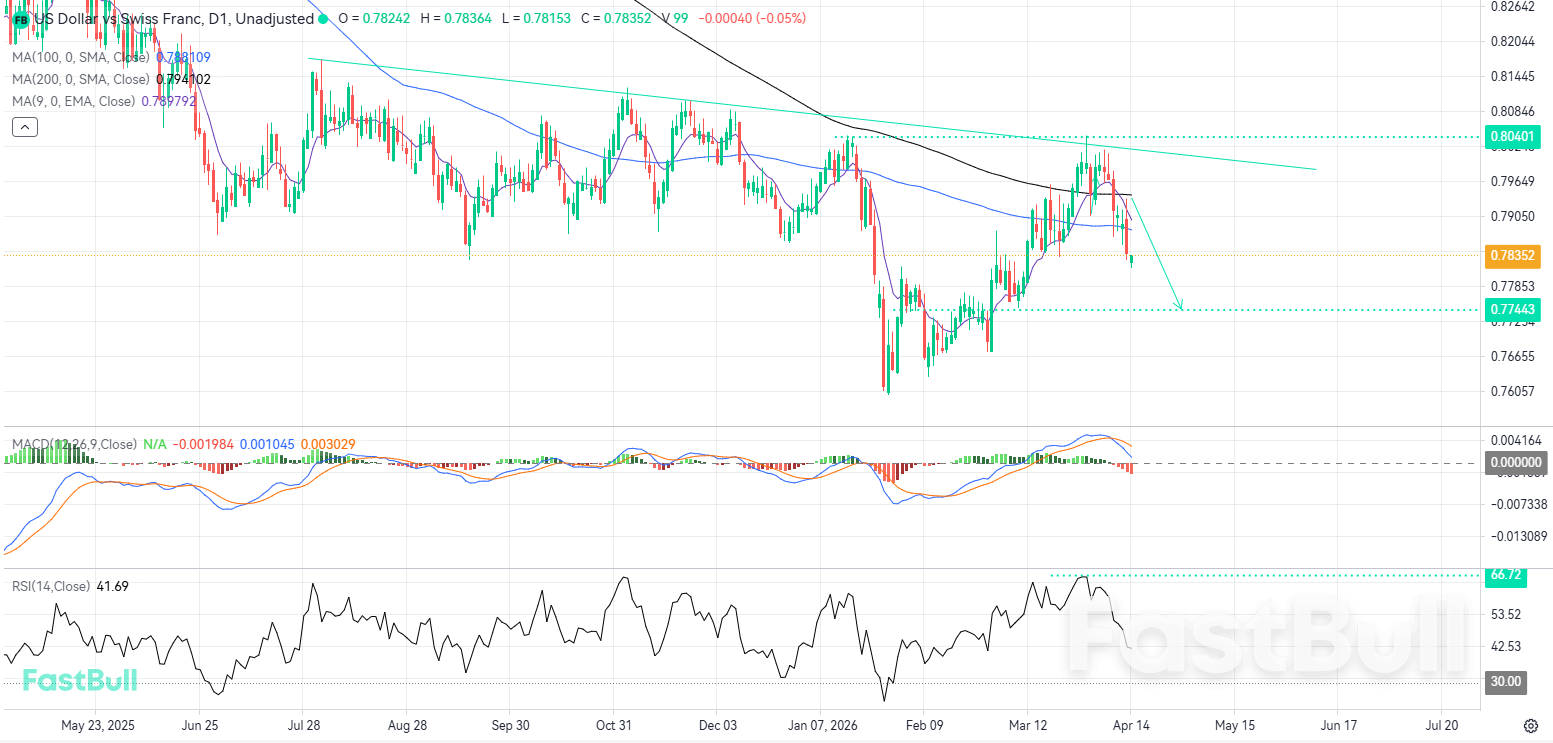 구조적 저항과 하락 추세선이 전술적 조정 움직임을 촉발했습니다_1 구조적 저항과 하락 추세선이 전술적 조정 움직임을 촉발했습니다_1