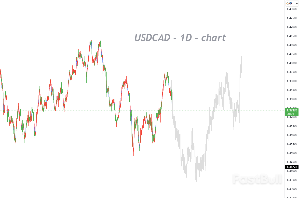 แรงกดดันขาลงในระยะสั้น ระดับ 1.3700 กำลังเผชิญกับการทดสอบสำคัญ_1