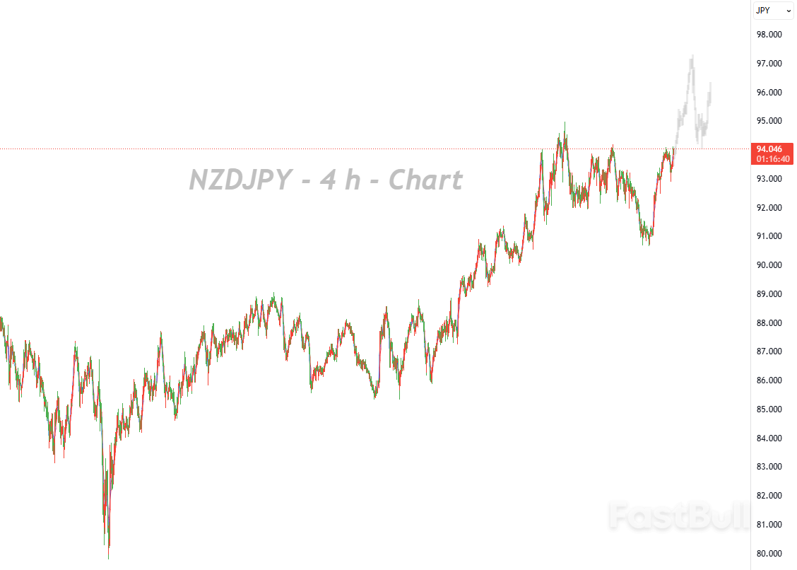 인플레이션 기대감이 강세를 견인하며, 97.00_1까지 상승 추세가 재개될 수 있다.