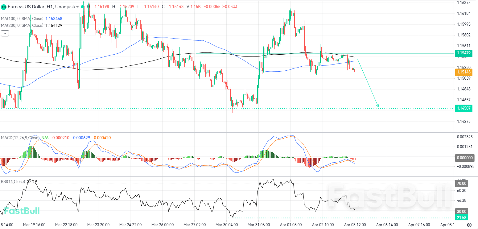 Dynamic Resistance Cluster May Catalyze a Fresh Bearish Impulse in EURUSD_1 Dynamic Resistance Cluster May Catalyze a Fresh Bearish Impulse in EURUSD_1
