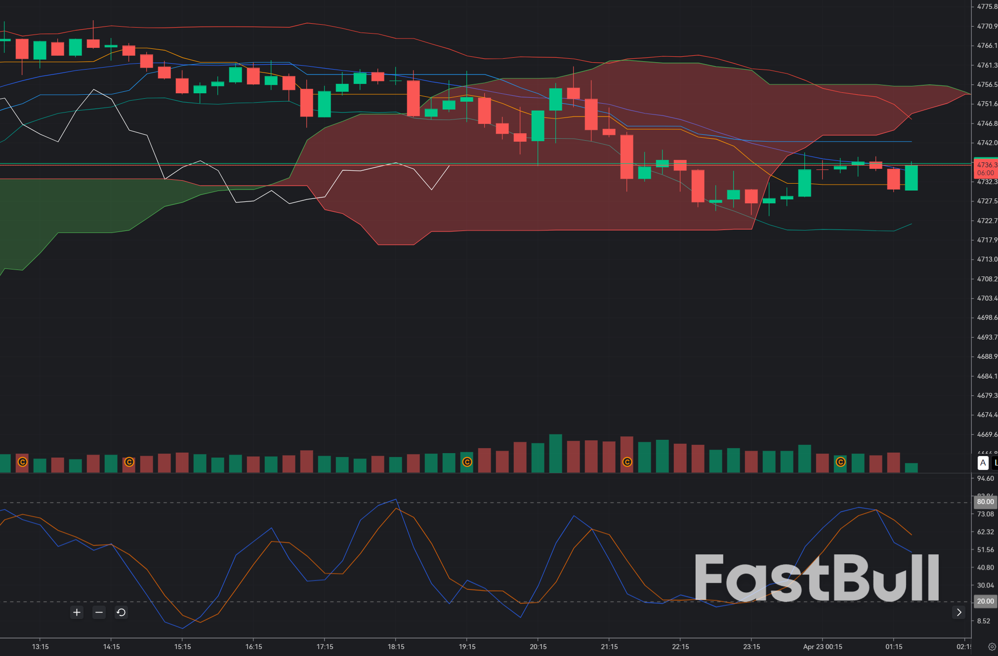 Gold Rejection at 4732: Weak Bounce Before Deeper Drop?_1