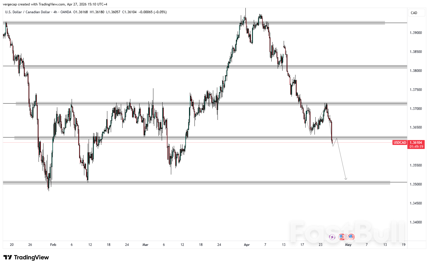 USD/CAD Menembus 1,3630 karena Dolar Mencatat Kinerja Terburuk di G8 — Tawaran Iran untuk Hormuz Mengubah Permainan_1