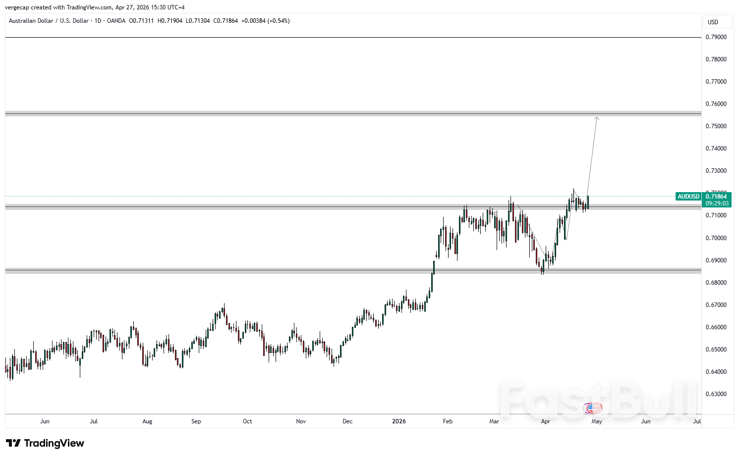 AUD/USD Menembus Level 0.7190 karena Dua Narasi Bullish yang Kuat Bertemu pada Momen Terburuk bagi Dolar_1