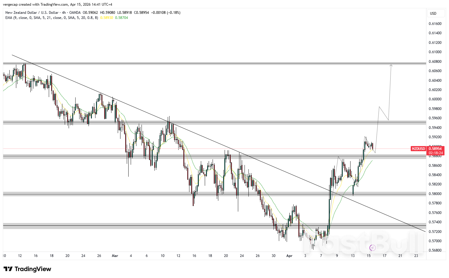 NZD/USD의 강세 돌파로 0.6050–0.6080 영역 진입 가능성 열림_1