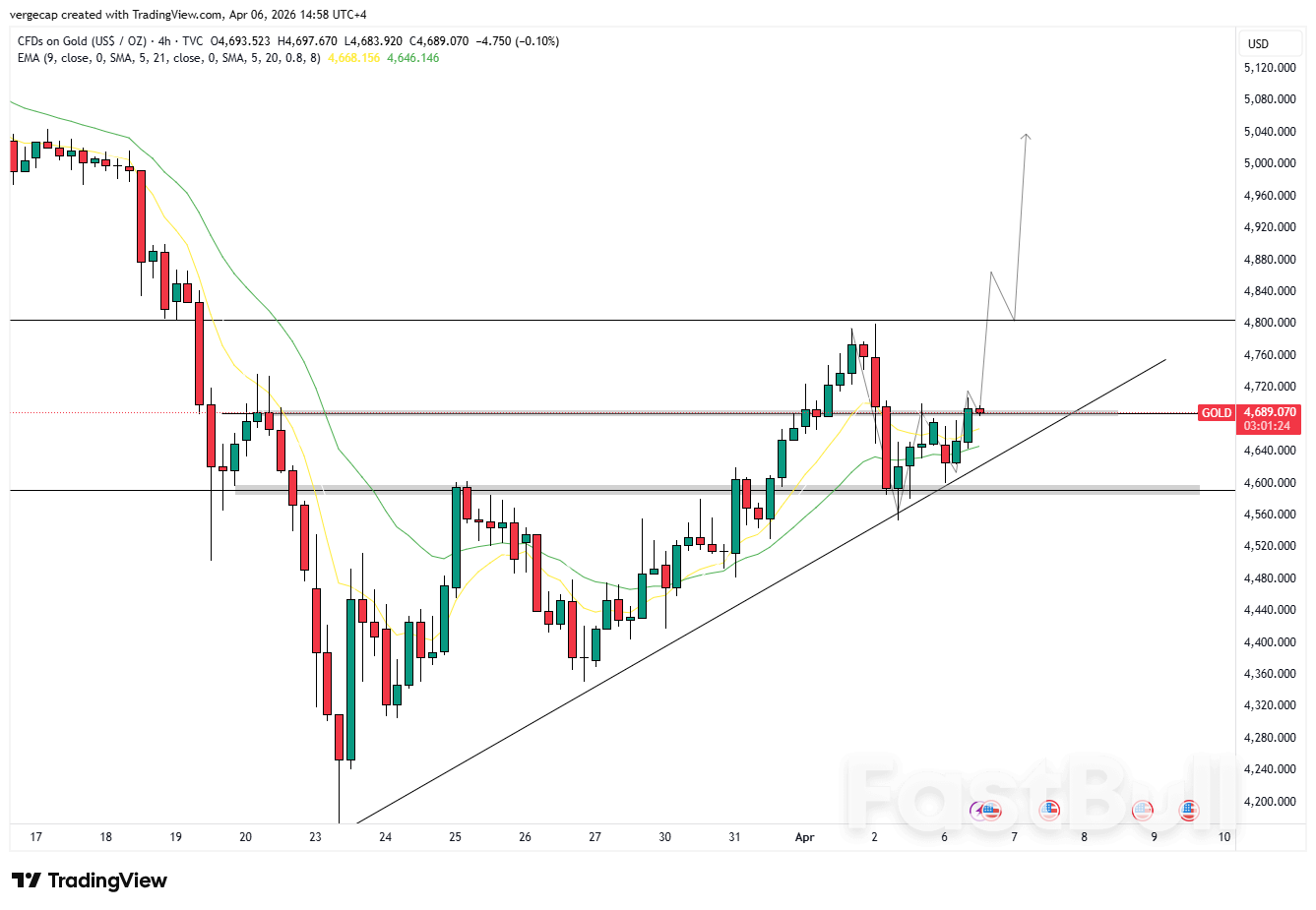 XAU/USD, 이란 휴전 보도에 달러화 약세 속 $4,700 부근에서 신규 최고치 경신_1