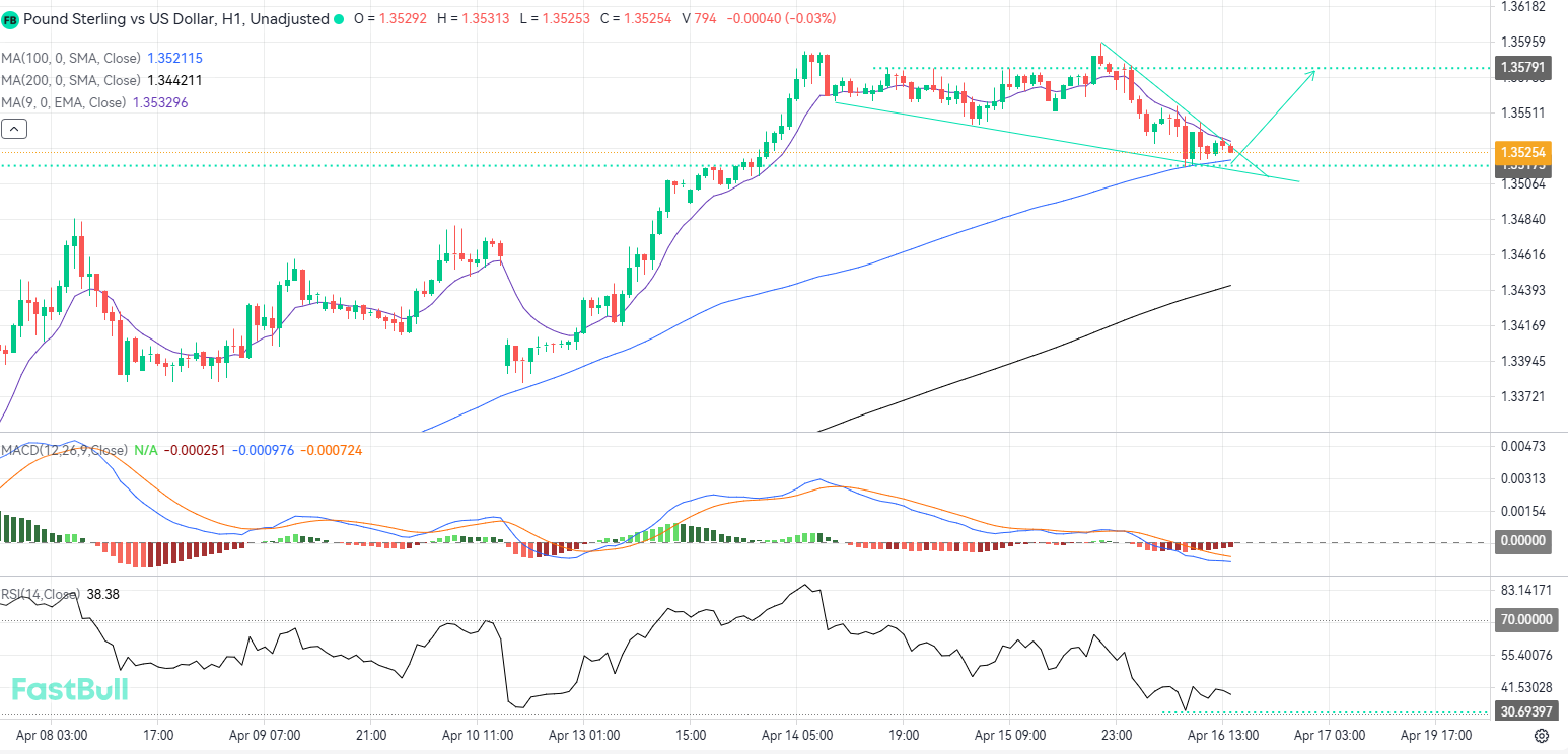 Bullish Rebound From Local Support Could Offer Strategic Buying Opportunities_1