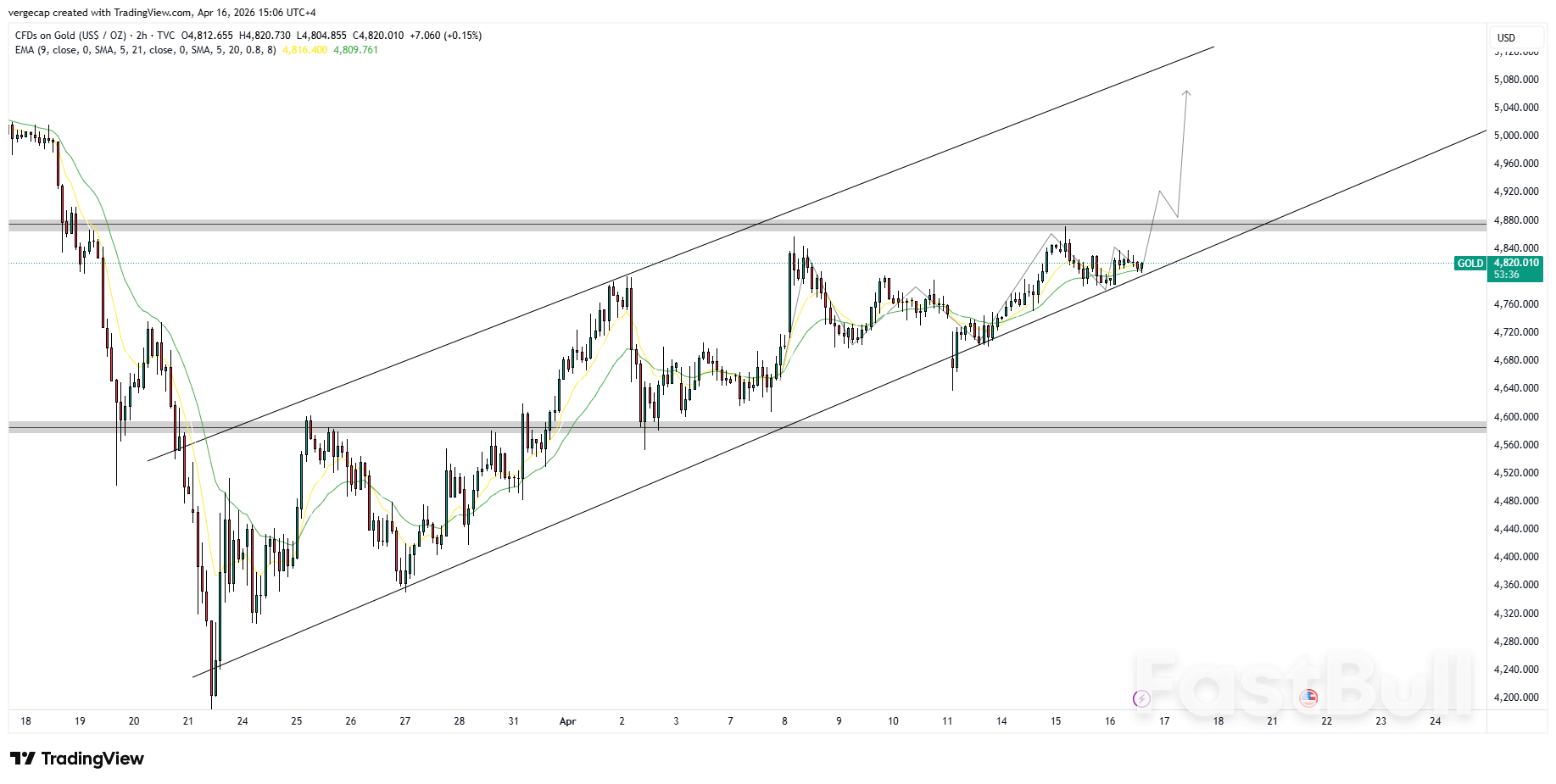 Gold Consolidates Near Highs, Breakout Could Trigger Fresh Rally_1