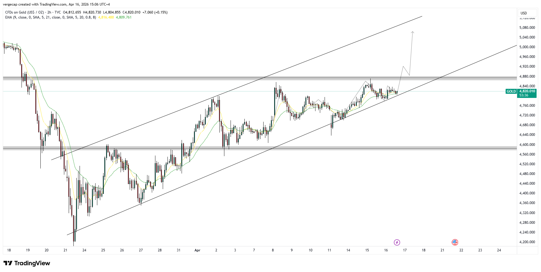 Gold Consolidates Near Highs, Breakout Could Trigger Fresh Rally_1