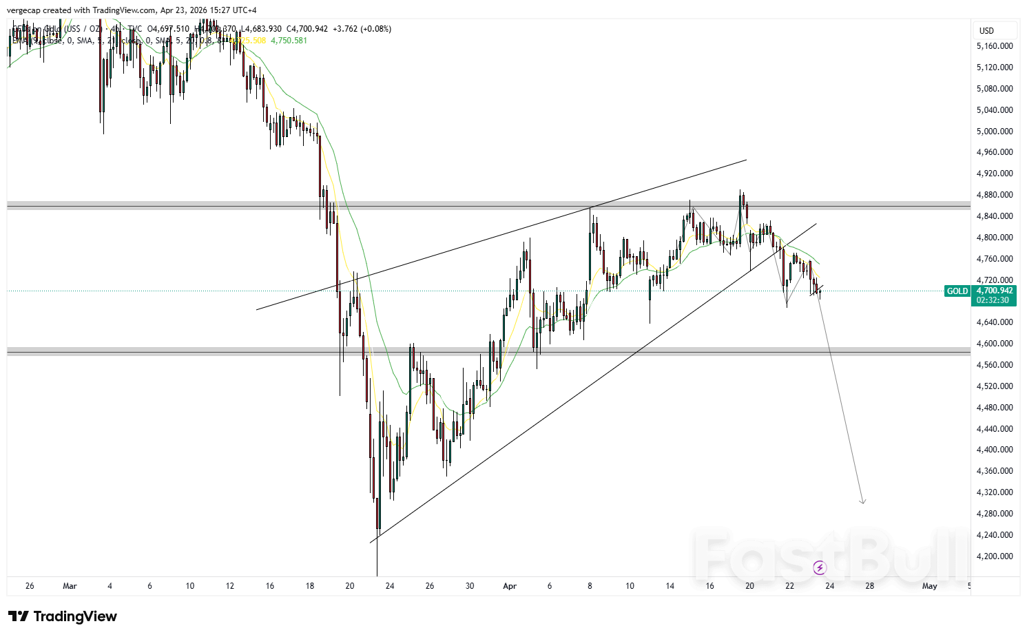 ราคาทองคำที่ 4,700 ดอลลาร์: เหตุใดวิกฤตเดียวกันที่ผลักดันความต้องการสินทรัพย์ปลอดภัยจึงทำลายแนวโน้มขาขึ้นไปพร้อมๆ กัน_1
