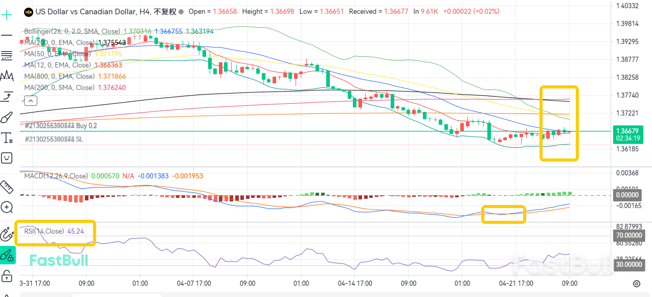 การแยกตัวออกจากน้ำมัน? สัญญาณขาขึ้นสำหรับ USD/CAD_2