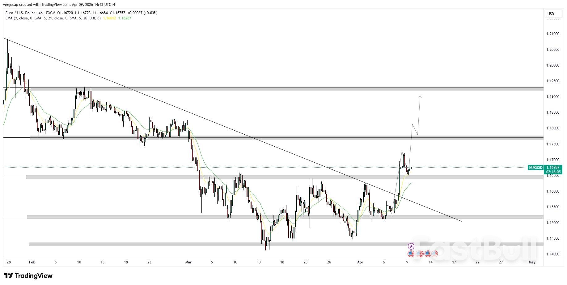 EUR/USD Breaks Free From Two-Month Wedge — Bulls Eye 1.1900_1
