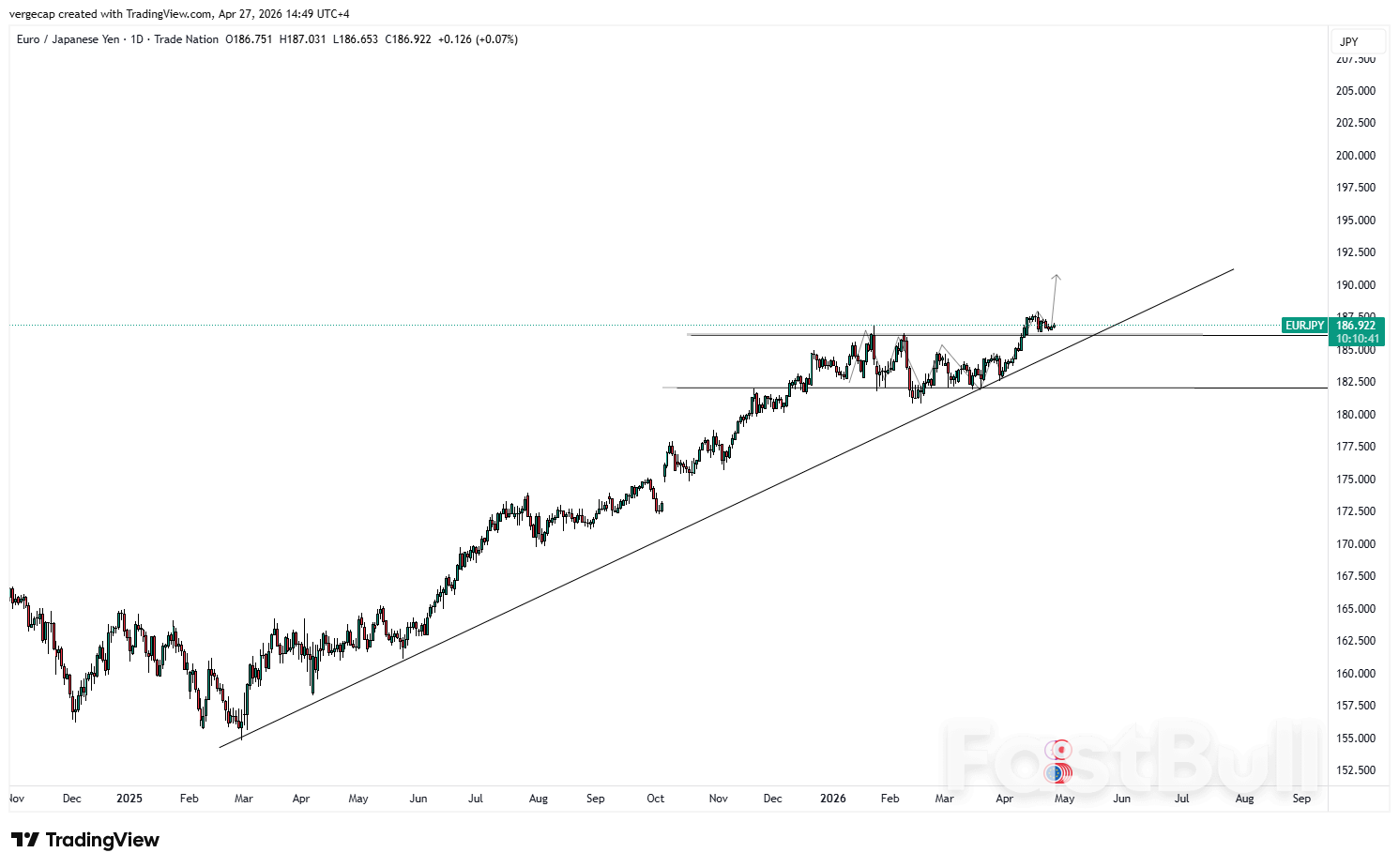 Garis Tren 14 Bulan EUR/JPY Tetap Tak Tertembus — Target Utama 190.00 sebagai Struktur Terkuat pada Grafik Harian Tetap Kokoh_1