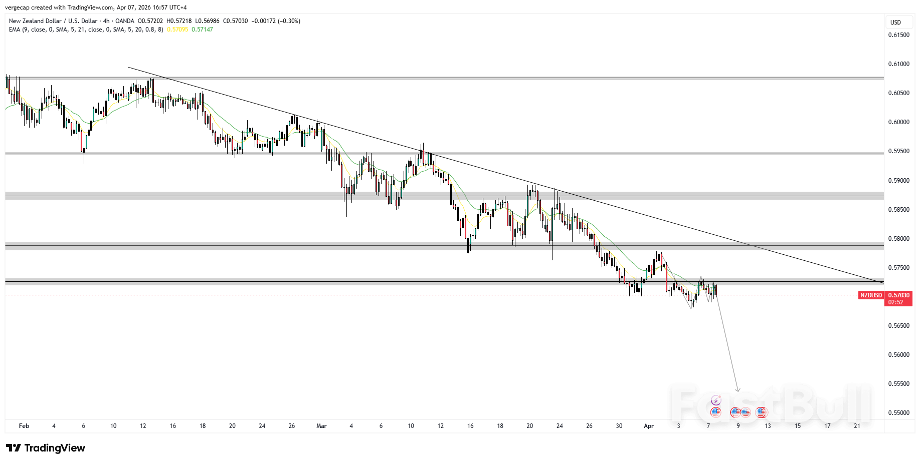 NZD/USD ร่วงลงสู่ระดับต่ำสุดในเดือนพฤศจิกายน 2025 เนื่องจากกรอบแนวโน้มขาลงแคบลง และดอลลาร์แข็งค่าขึ้น_1
