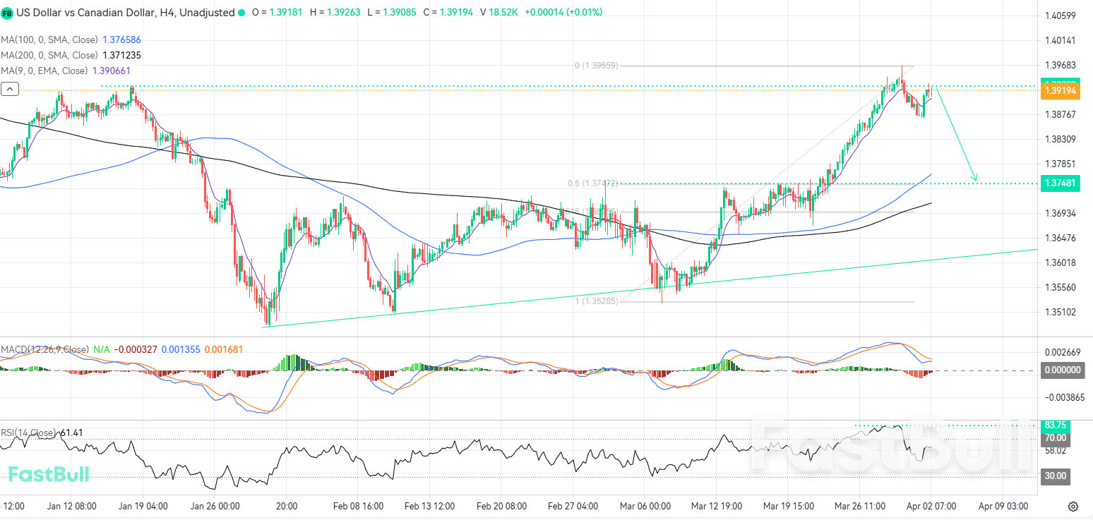 Rejection of Local Highs May Open the Door to a Fibonacci Retest_1
