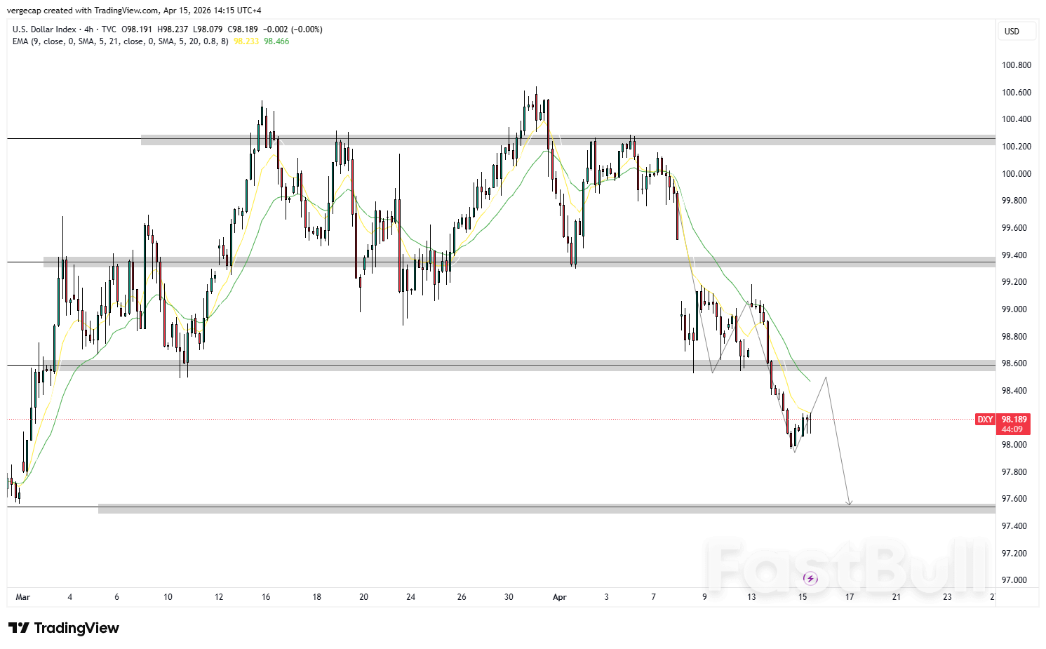 달러 지수, 평화 기대감과 낮은 생산자물가지수(PPI) 반등으로 수주 만에 최저치 경신_1