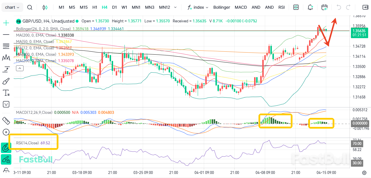 인플레이션이 통제 불능 상태로 치솟고 있다! GBP/USD, 일시적인 압박에 직면_1
