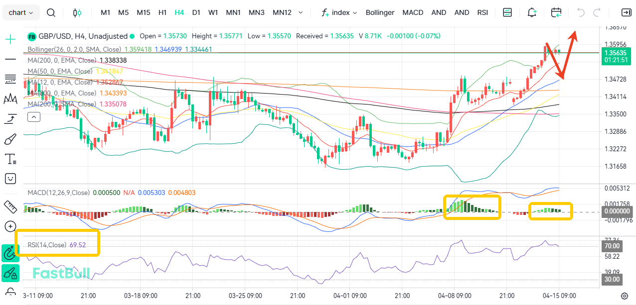 Inflation Spiralling Out of Control! GBP/USD Comes Under Temporary Pressure_1