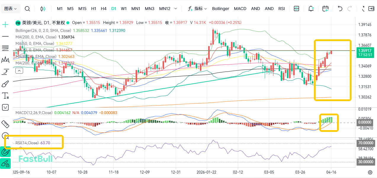 Economic Data Revised Downwards! GBP/USD Under Pressure at 1.36_2