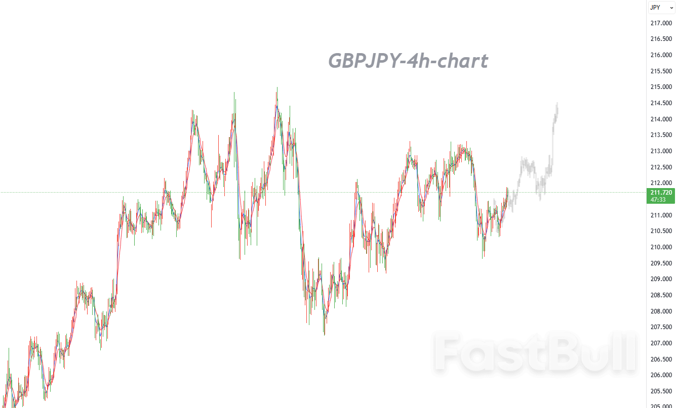 211.50 พลิกจากแนวต้านสู่การทะลุแนวต้าน กระทิงกำลังเปลี่ยนแปลงโครงสร้างตลาด_1
