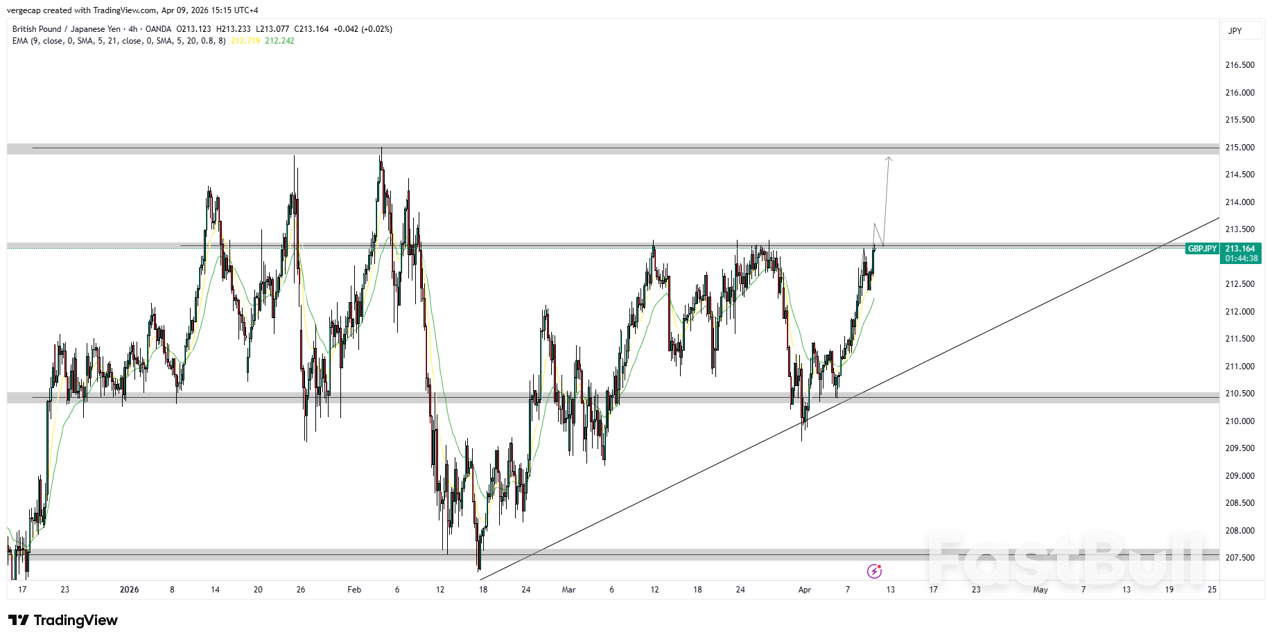 GBP/JPY 강세론, 213.50 돌파 시 모든 것이 바뀔 수 있다_1