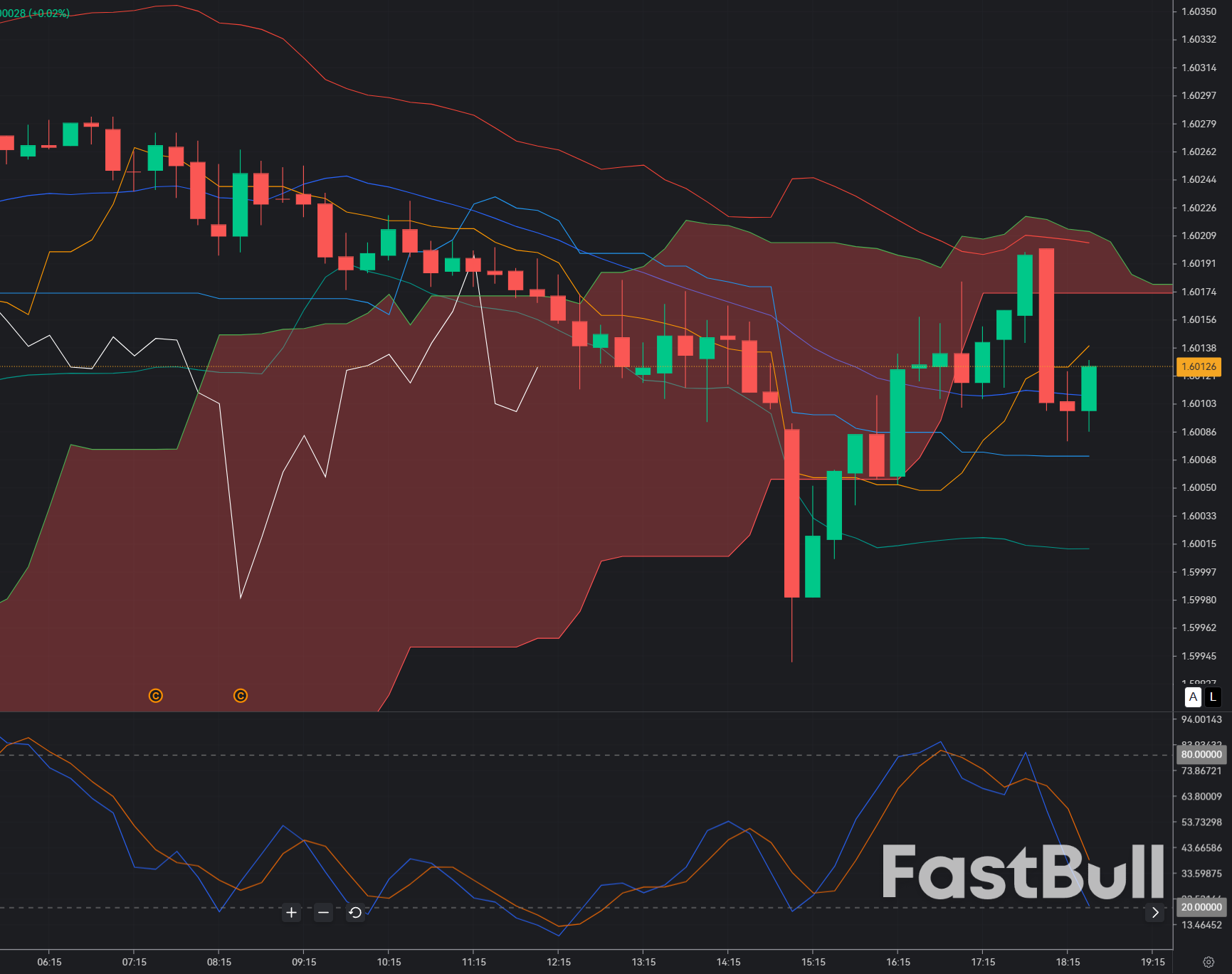EURAUD Bounce from 1.60 Zone: Reversal Opportunity as Downtrend Exhausts_1
