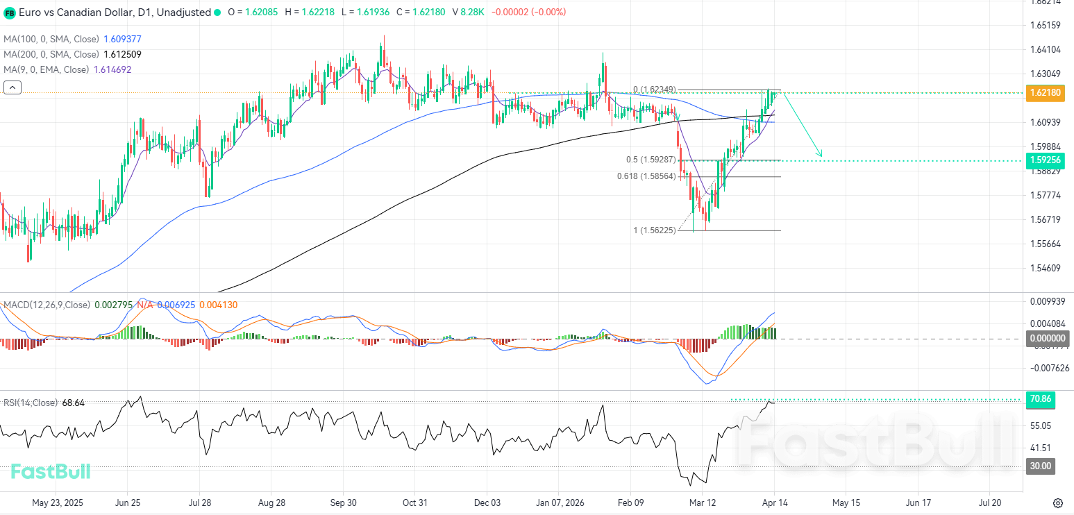 주요 저항선 및 과매수 영역에서 잠재적인 하락 조정 가능성 제기_1