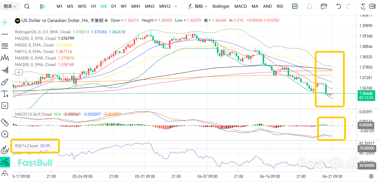 Fears of Stagflation! US and Canadian Markets Set to Rebound_2