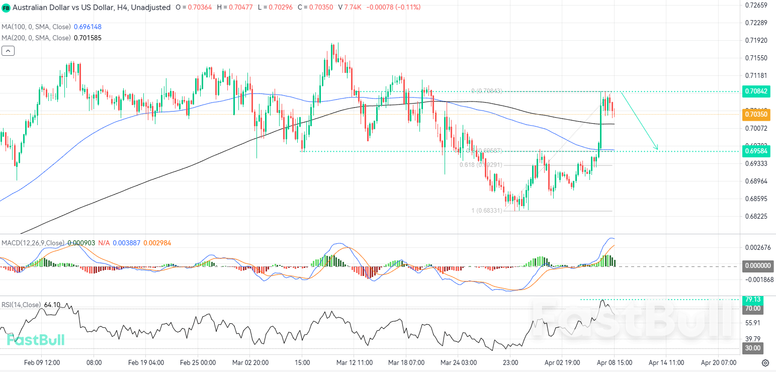 AUDUSD Faces Overbought Rejection as Sellers Target Fibonacci Support_1