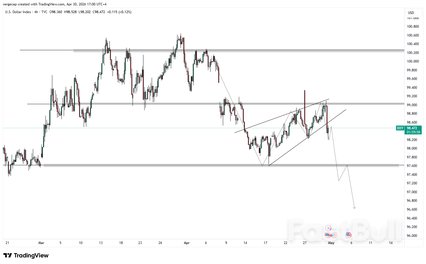 米連邦準備制度理事会（FRB）のタカ派的な姿勢にもかかわらず、データリスクが迫る中、ドルは下落_1
