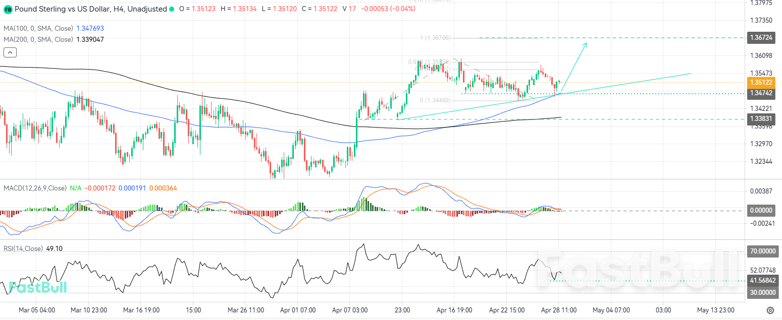 상승 추세선과 100일 이동평균선이 합쳐지면서 상승 추세 지속을 예고합니다.