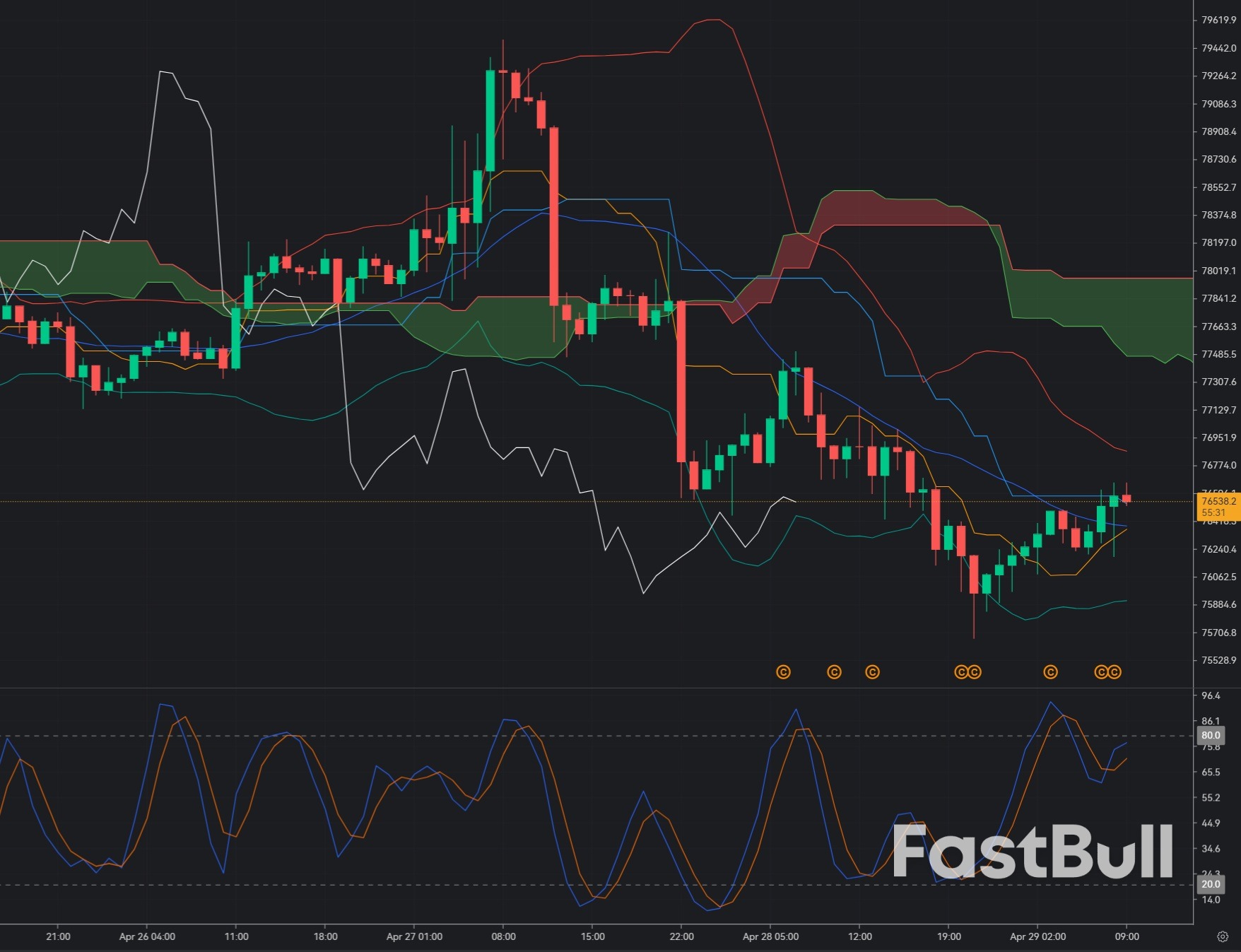 Bitcoin bật tăng trở lại từ mức hỗ trợ 76.000 đô la: Vùng tích lũy hay tiếp tục giảm?_1