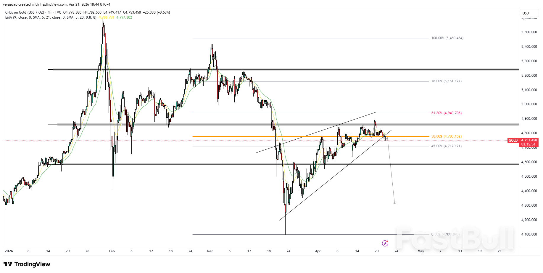 Gold Edges Lower as Markets Eye US-Iran Talks and Higher-for-Longer Rates_1