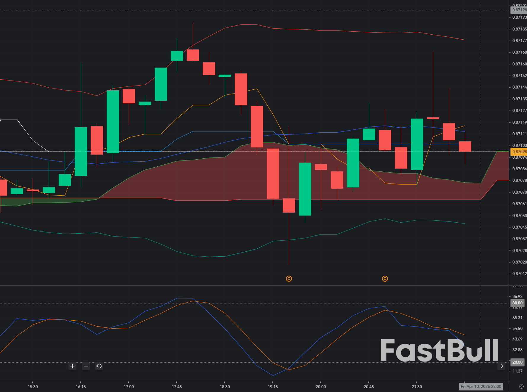 EURGBP Holding 0.871 Base: Accumulation Before Upside Rotation?_1 EURGBP Holding 0.871 Base: Accumulation Before Upside Rotation?_1