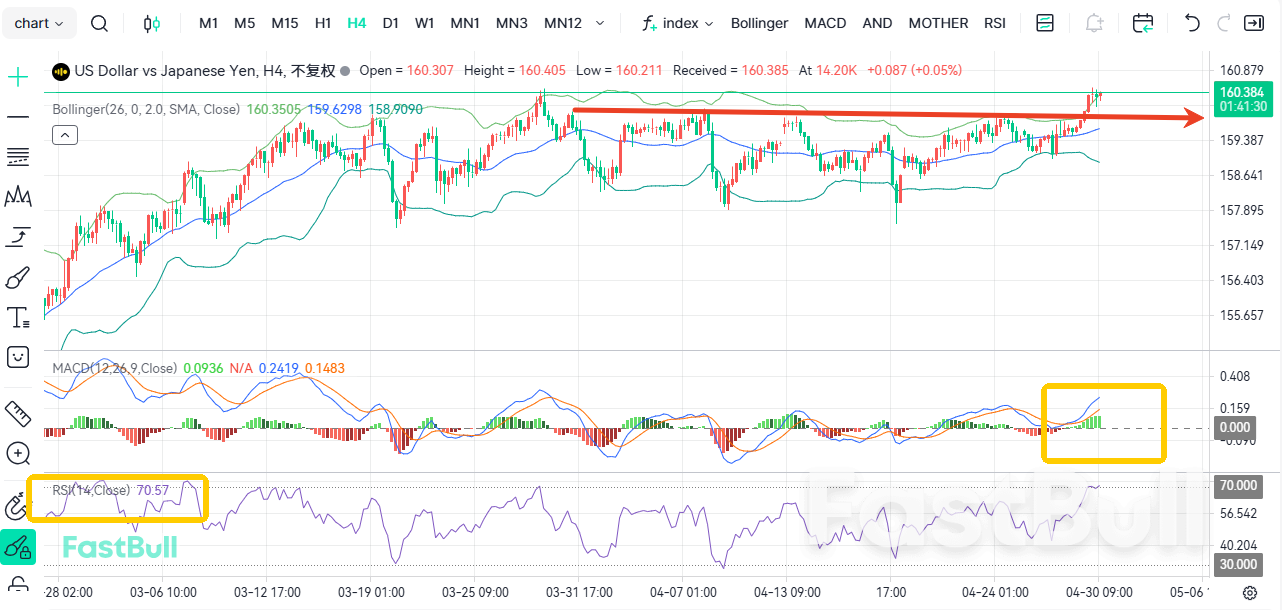 米ドル/円が160レベルを突破し、ショートポジションが過去最高値を更新_1