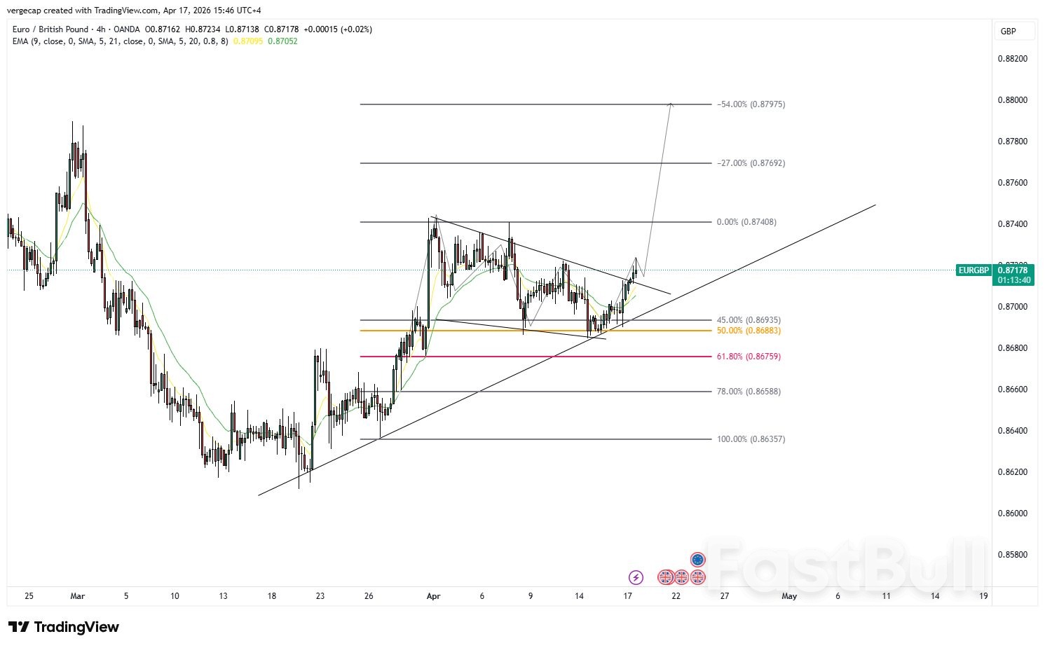 유로화, 강력한 인플레이션 데이터에 힘입어 상승세 지속가능성국(BoE)의 신중한 입장 표명으로 파운드화 약세