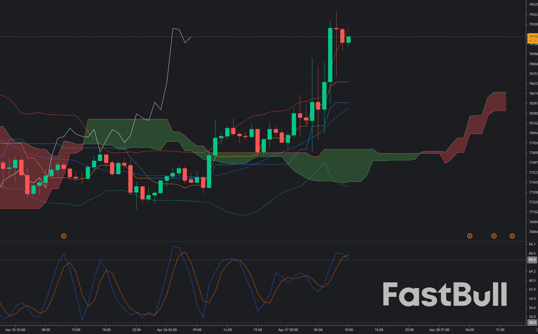 Bitcoin Faces $80K Rejection: Short Setup as Momentum Exhausts Near Key Resistance_1